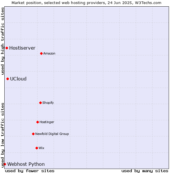 Market position of UCloud vs. Hostiserver vs. Webhost Python