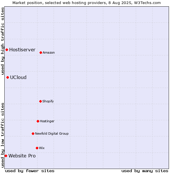 Market position of UCloud vs. Hostiserver vs. Website Pro