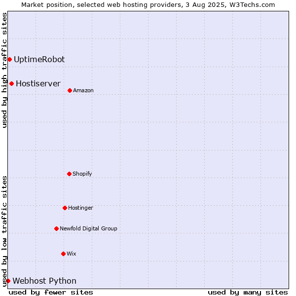 Market position of Hostiserver vs. UptimeRobot vs. Webhost Python