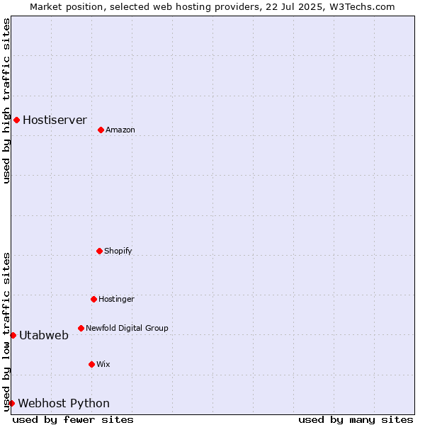 Market position of Hostiserver vs. Utabweb vs. Webhost Python