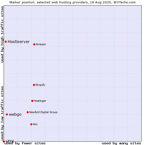 Market position of webgo vs. Hostiserver vs. VDX
