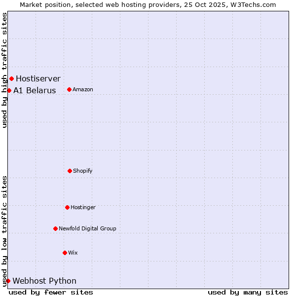 Market position of Hostiserver vs. A1 Belarus vs. Webhost Python
