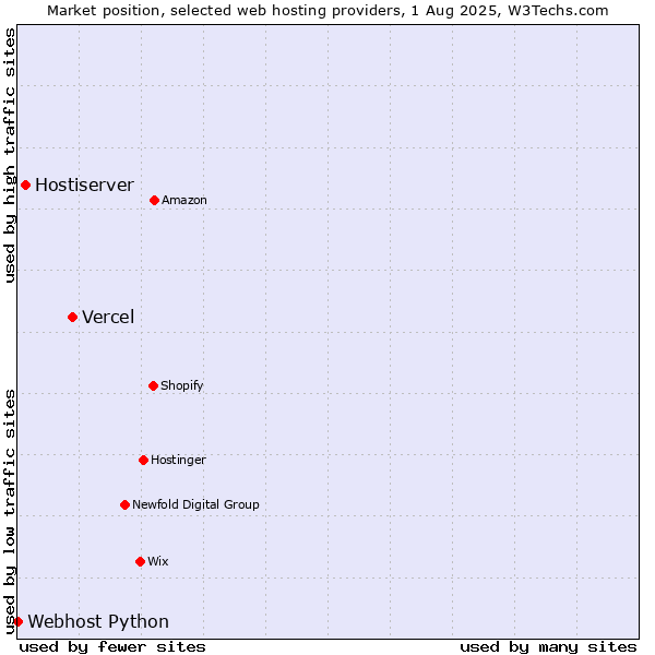 Market position of Vercel vs. Hostiserver vs. Webhost Python