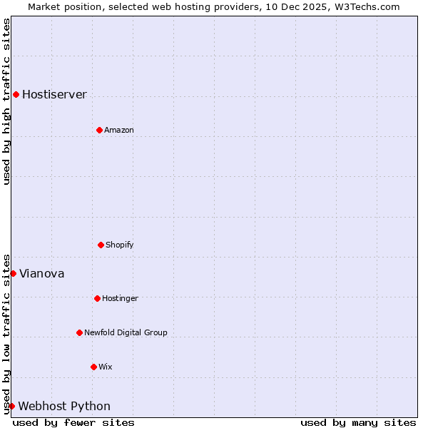 Market position of Hostiserver vs. Vianova vs. Webhost Python