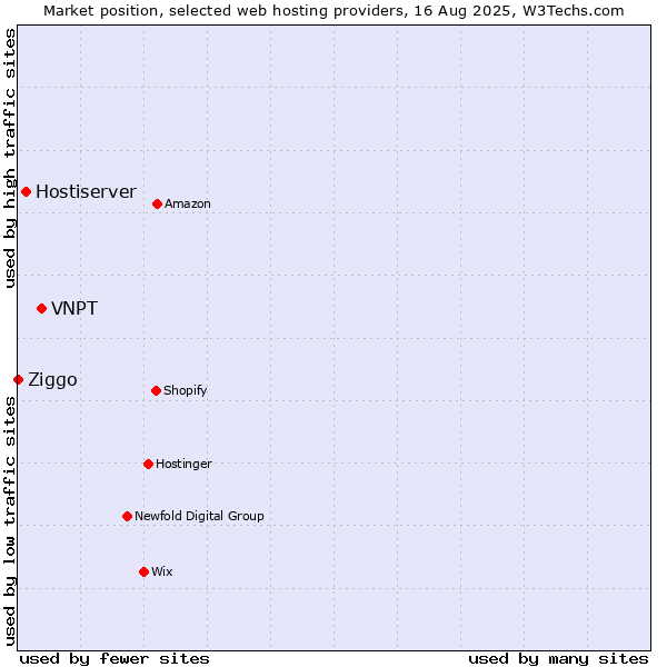 Market position of VNPT vs. Hostiserver vs. Ziggo