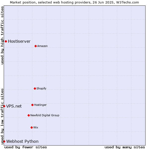 Market position of Hostiserver vs. Webhost Python vs. VPS.net