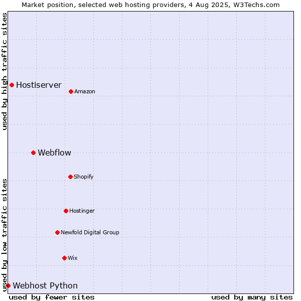 Market position of Webflow vs. Hostiserver vs. Webhost Python