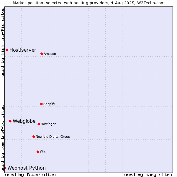 Market position of Webglobe vs. Hostiserver vs. Webhost Python