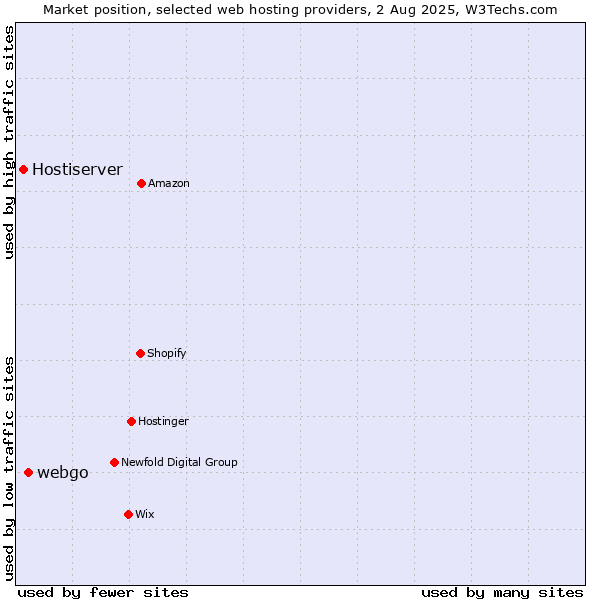 Market position of webgo vs. Hostiserver