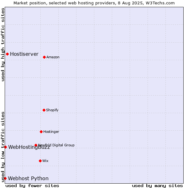 Market position of Hostiserver vs. WebHostingBuzz vs. Webhost Python