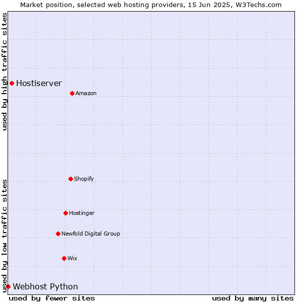 Market position of Hostiserver vs. Webhost Python
