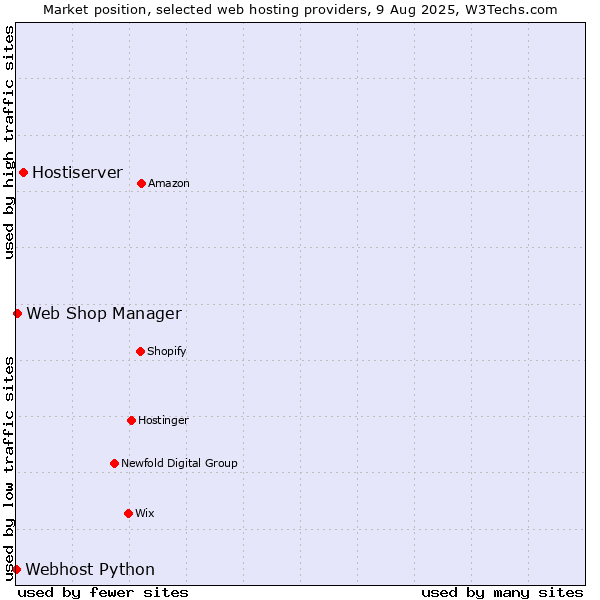Market position of Hostiserver vs. Web Shop Manager vs. Webhost Python