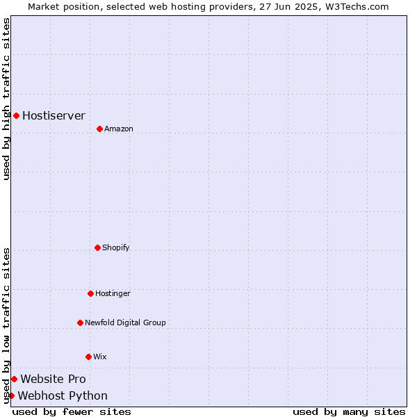 Market position of Hostiserver vs. Website Pro vs. Webhost Python