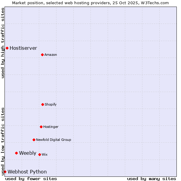 Market position of Weebly vs. Hostiserver vs. Webhost Python