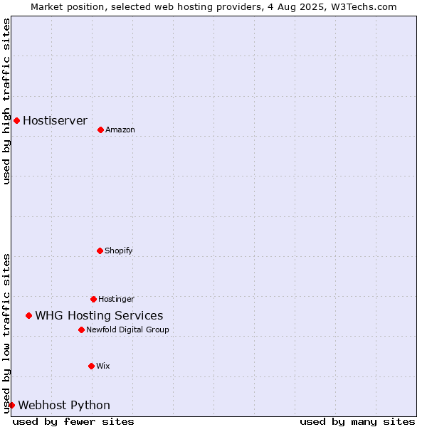 Market position of WHG Hosting Services vs. Hostiserver vs. Webhost Python