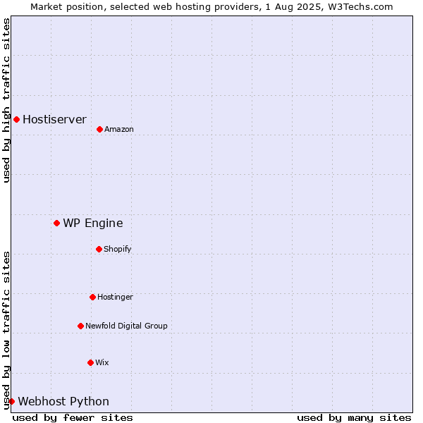 Market position of WP Engine vs. Hostiserver vs. Webhost Python