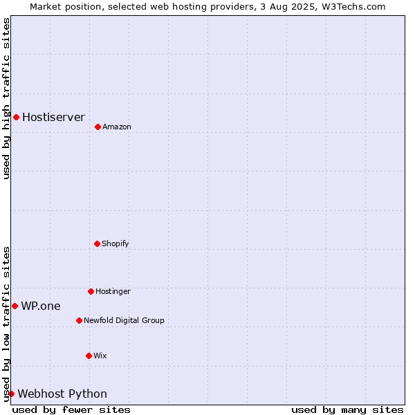 Market position of Hostiserver vs. WP.one vs. Webhost Python