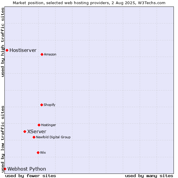 Market position of XServer vs. Hostiserver vs. Webhost Python
