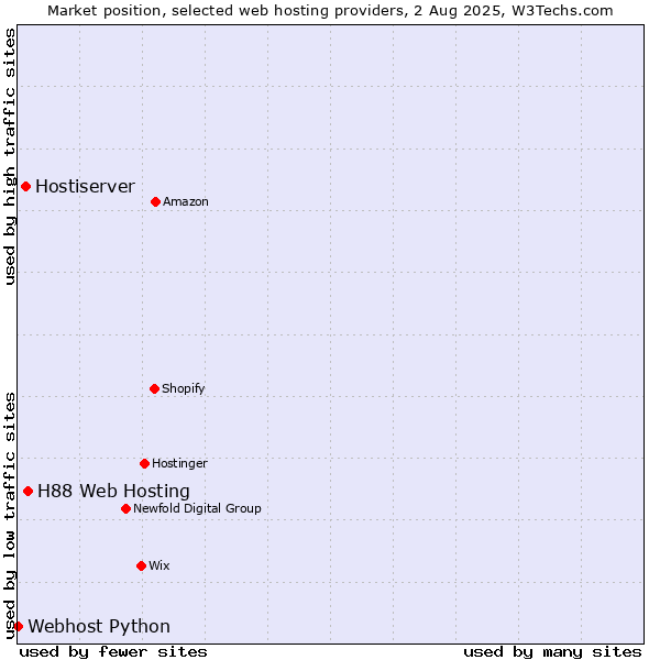 Market position of H88 Web Hosting vs. Hostiserver vs. Webhost Python