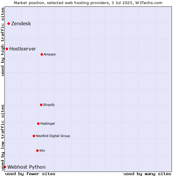 Market position of Zendesk vs. Hostiserver vs. Webhost Python