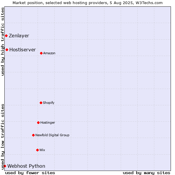 Market position of Hostiserver vs. Zenlayer vs. Webhost Python