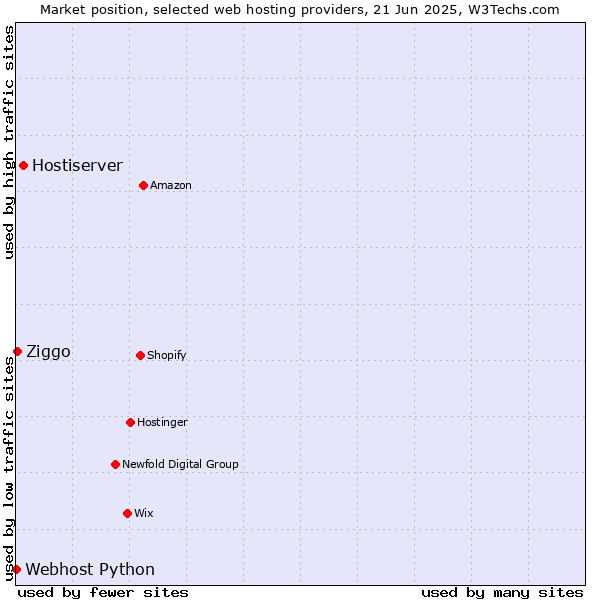 Market position of Hostiserver vs. Ziggo vs. Webhost Python