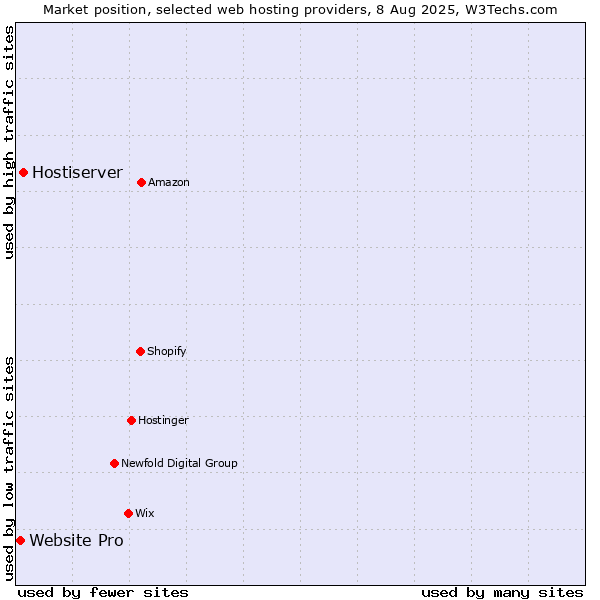Market position of Hostiserver vs. Website Pro