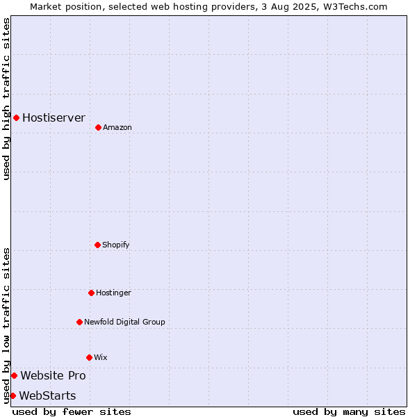 Market position of Hostiserver vs. Website Pro vs. WebStarts