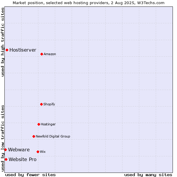 Market position of Hostiserver vs. Website Pro vs. Webware