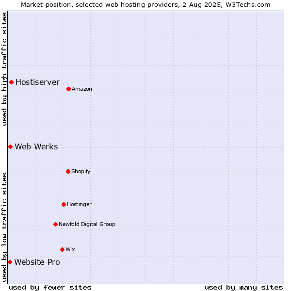 Market position of Hostiserver vs. Web Werks vs. Website Pro