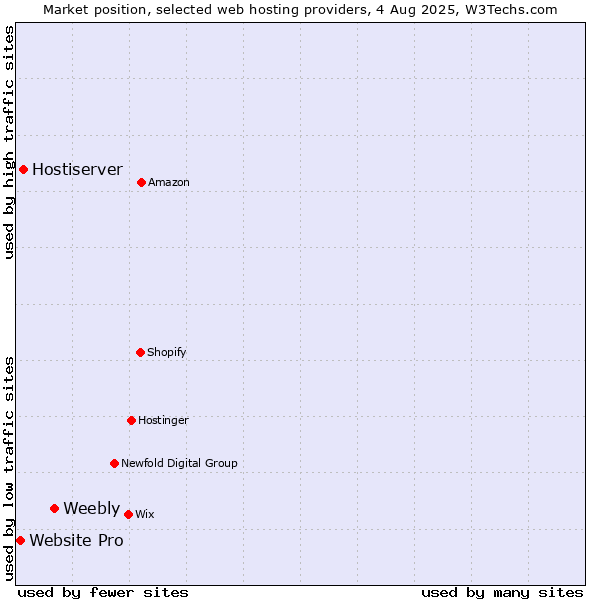 Market position of Weebly vs. Hostiserver vs. Website Pro