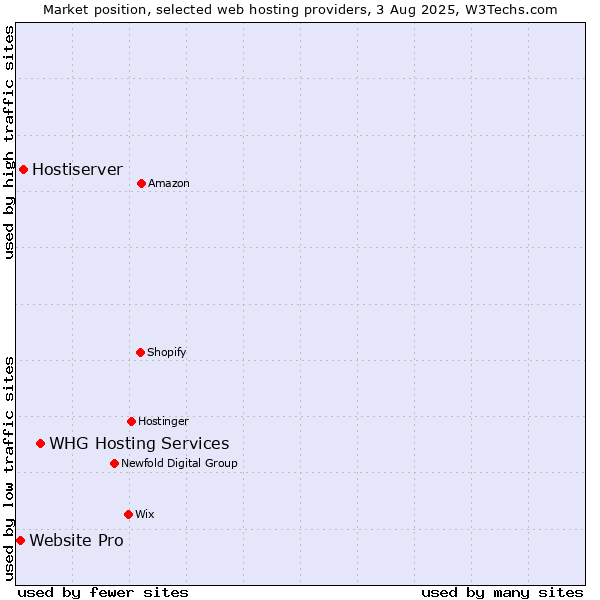 Market position of WHG Hosting Services vs. Hostiserver vs. Website Pro