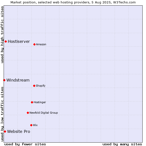 Market position of Hostiserver vs. Website Pro vs. Windstream