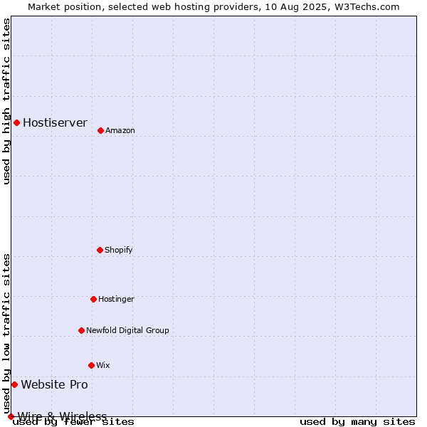 Market position of Hostiserver vs. Website Pro vs. Wire & Wireless