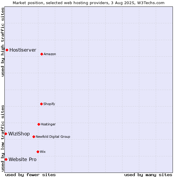 Market position of Hostiserver vs. Website Pro vs. WiziShop