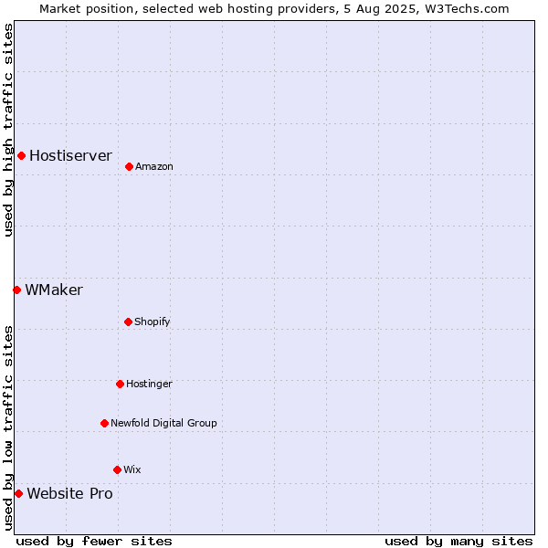 Market position of Hostiserver vs. Website Pro vs. WMaker