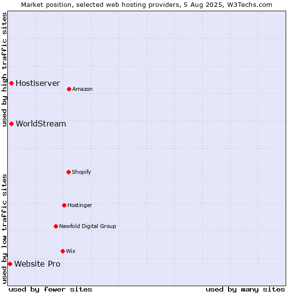 Market position of Hostiserver vs. WorldStream vs. Website Pro