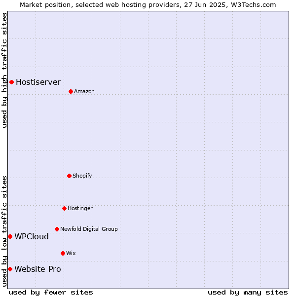 Market position of Hostiserver vs. Website Pro vs. WPCloud