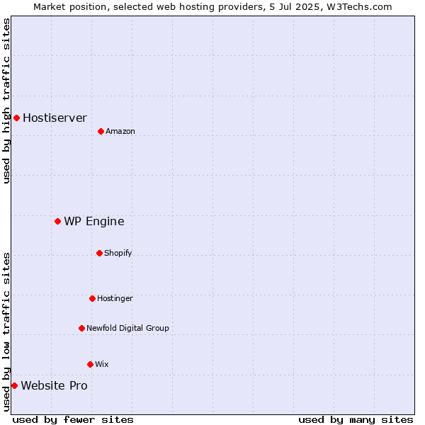 Market position of WP Engine vs. Hostiserver vs. Website Pro