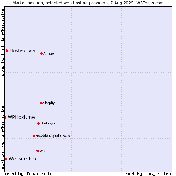 Market position of Hostiserver vs. Website Pro vs. WPHost.me