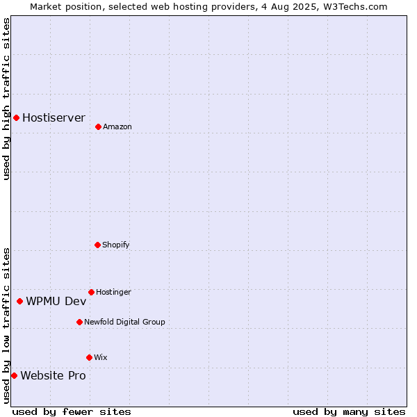 Market position of WPMU Dev vs. Hostiserver vs. Website Pro