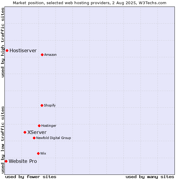 Market position of XServer vs. Hostiserver vs. Website Pro