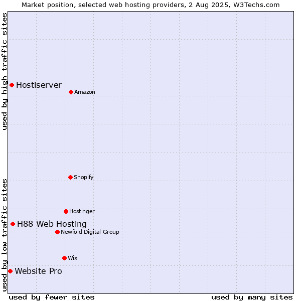 Market position of H88 Web Hosting vs. Hostiserver vs. Website Pro