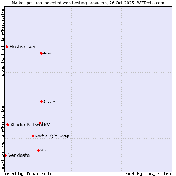 Market position of Xtudio Networks vs. Hostiserver vs. Vendasta