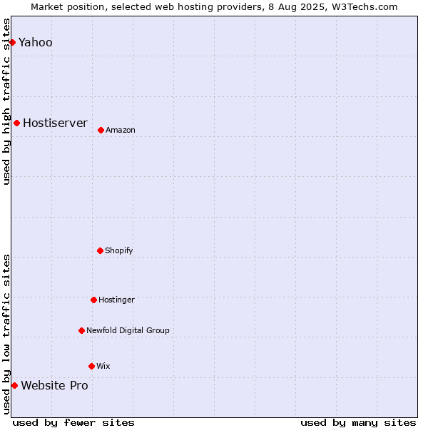 Market position of Hostiserver vs. Website Pro vs. Yahoo