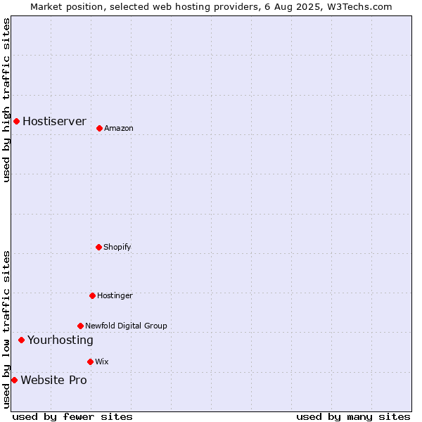 Market position of Yourhosting vs. Hostiserver vs. Website Pro