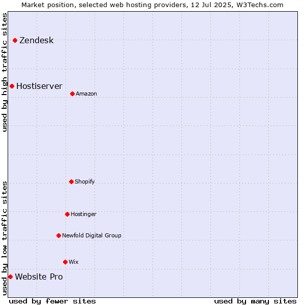 Market position of Zendesk vs. Hostiserver vs. Website Pro