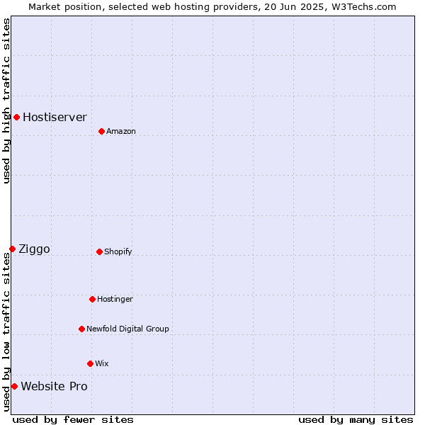 Market position of Hostiserver vs. Website Pro vs. Ziggo