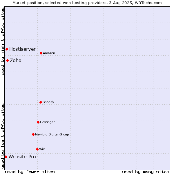 Market position of Zoho vs. Hostiserver vs. Website Pro