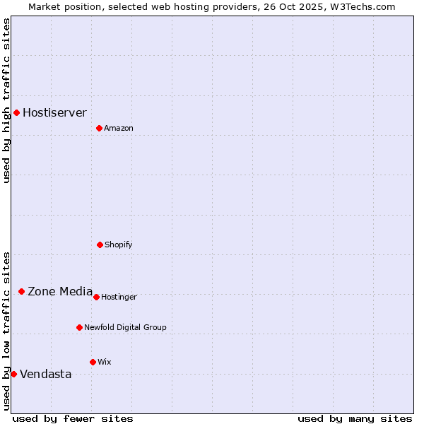 Market position of Zone Media vs. Hostiserver vs. Vendasta